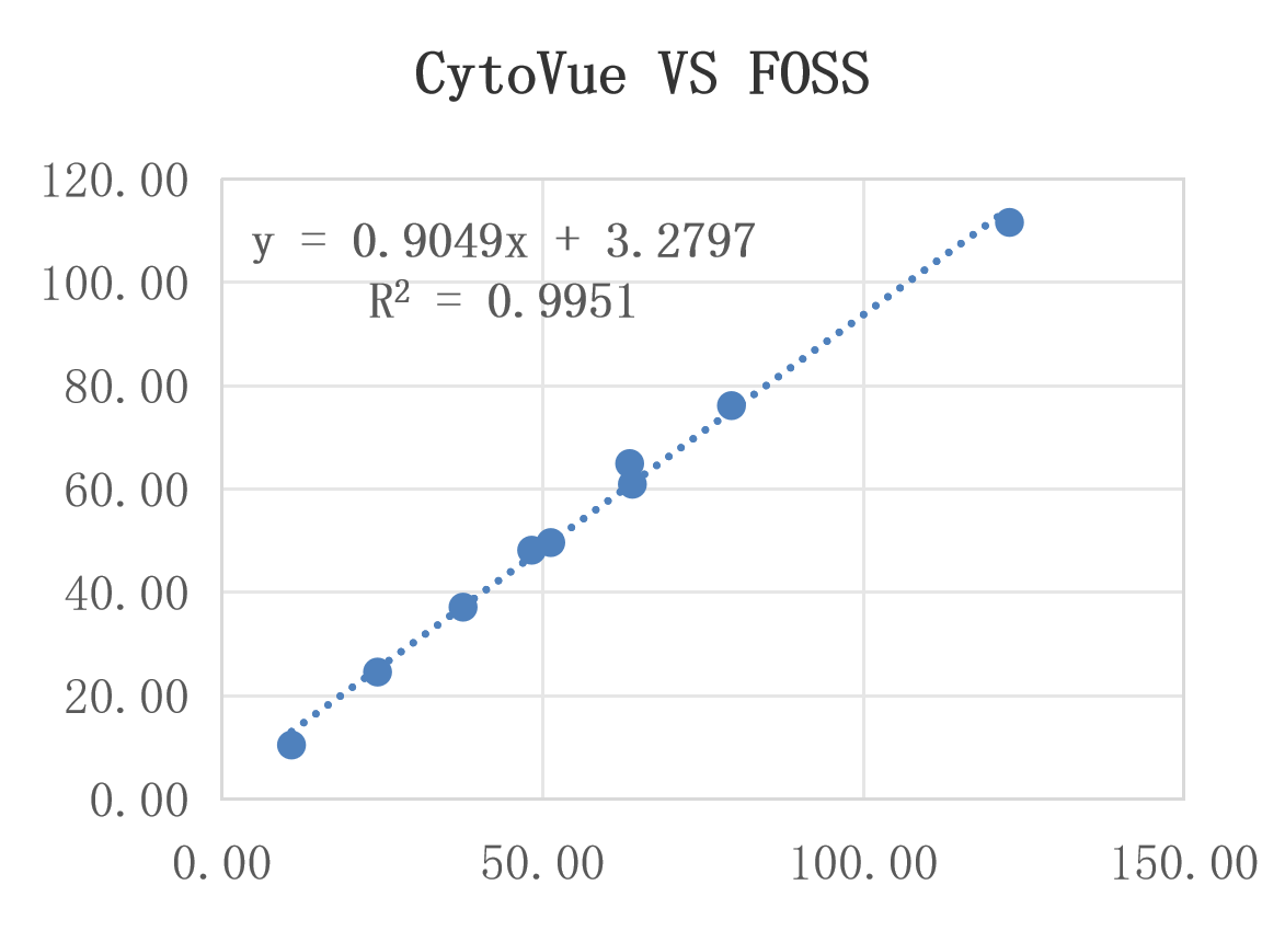 CytoVue 与 FOSS 检测结果相关性